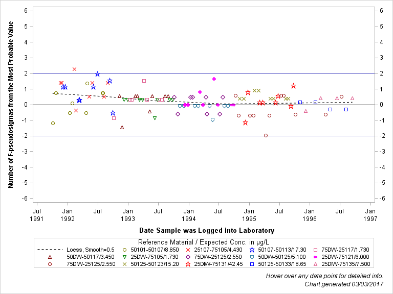 The SGPlot Procedure
