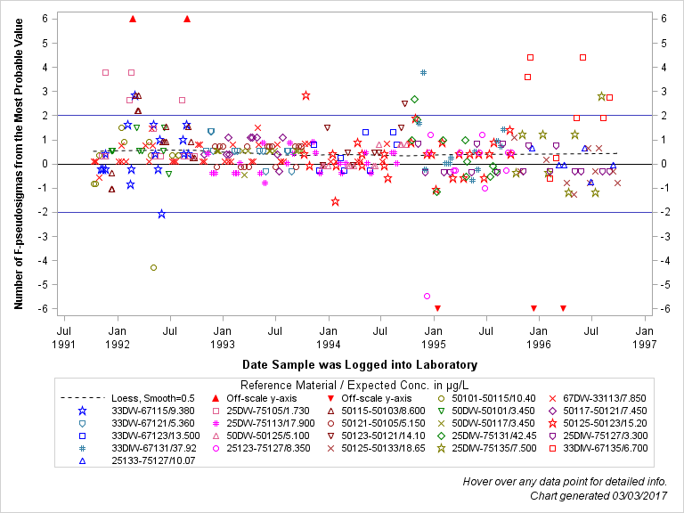The SGPlot Procedure