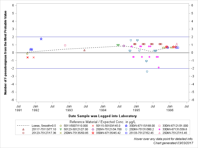 The SGPlot Procedure