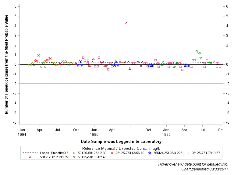 The SGPlot Procedure