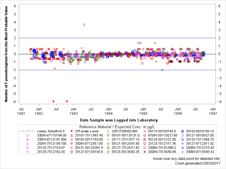 The SGPlot Procedure
