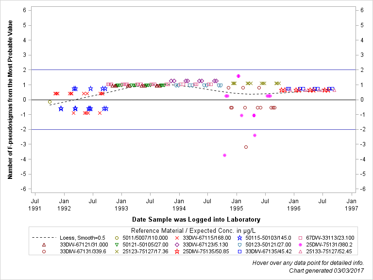 The SGPlot Procedure