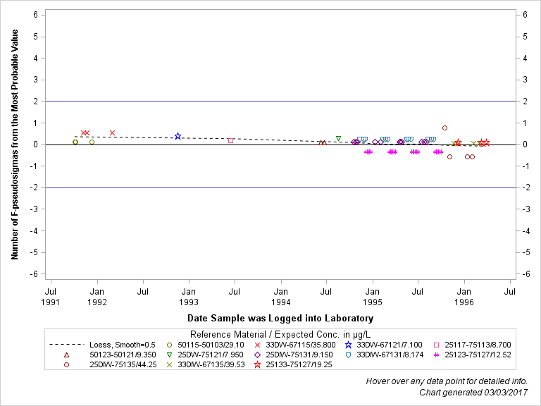 The SGPlot Procedure