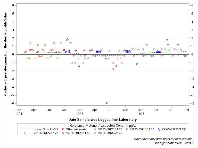 The SGPlot Procedure