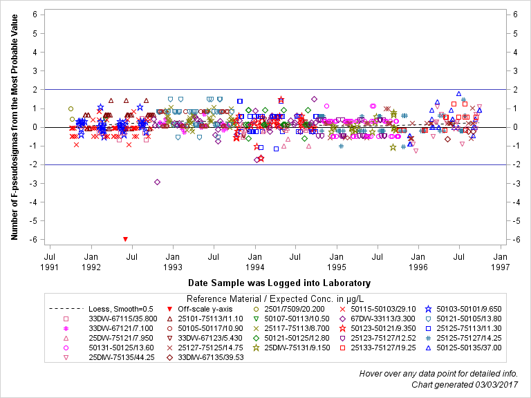 The SGPlot Procedure