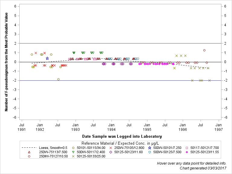 The SGPlot Procedure