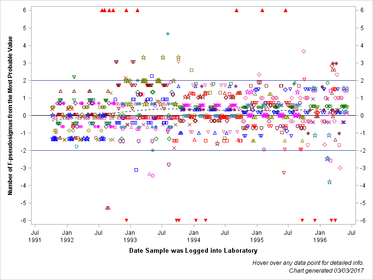 The SGPlot Procedure