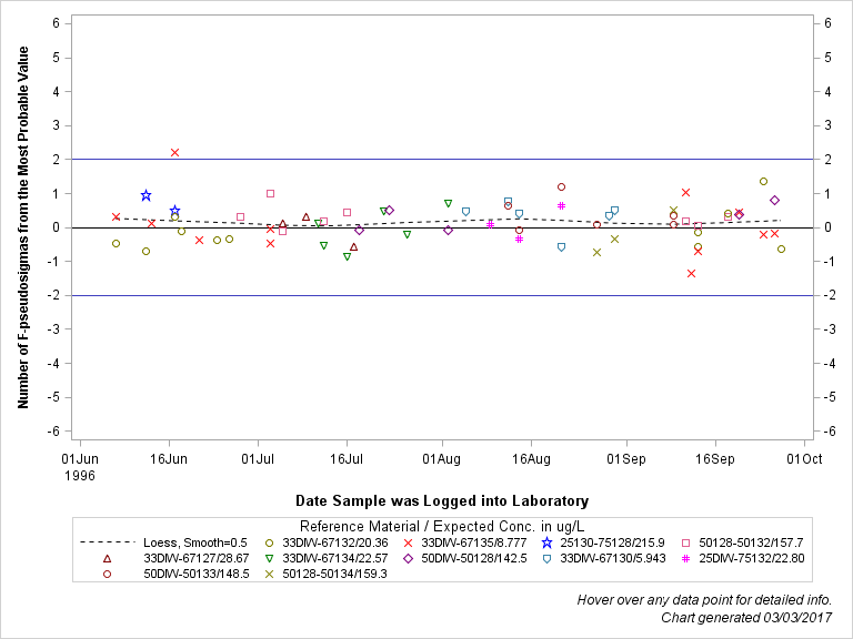 The SGPlot Procedure