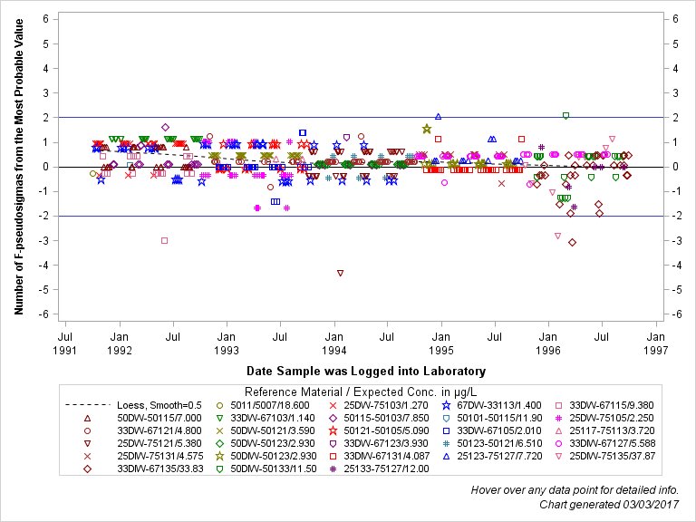 The SGPlot Procedure