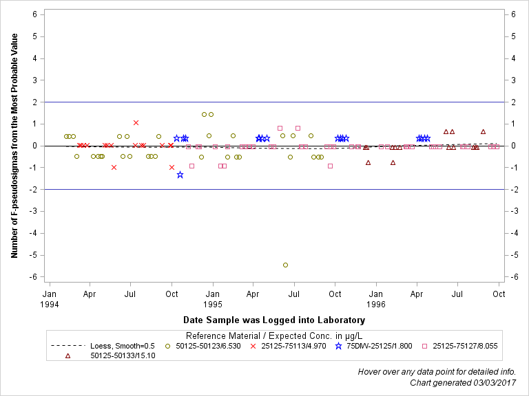 The SGPlot Procedure