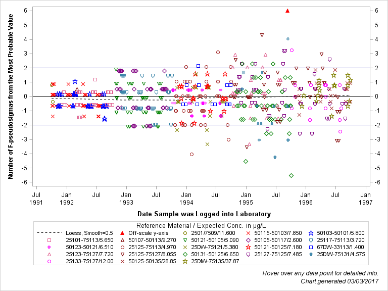 The SGPlot Procedure