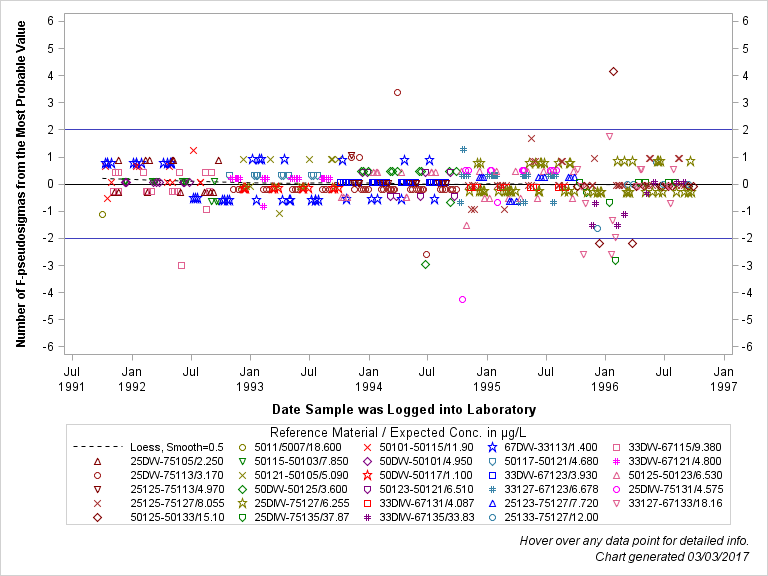 The SGPlot Procedure