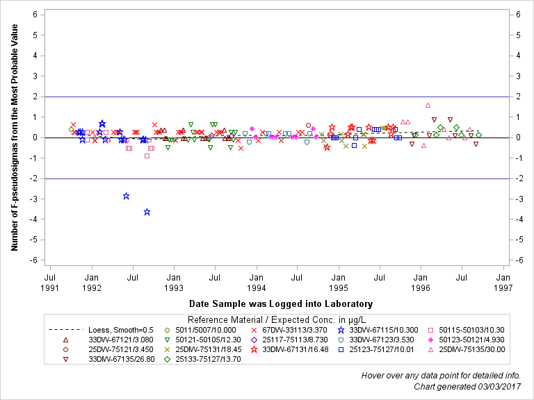 The SGPlot Procedure