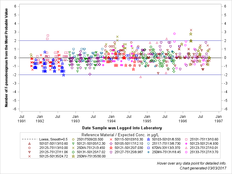 The SGPlot Procedure