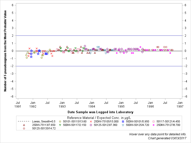 The SGPlot Procedure