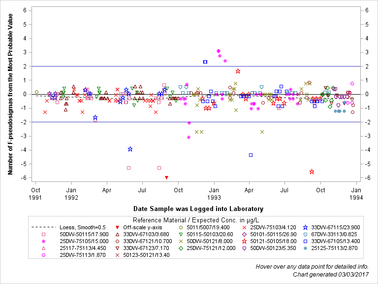 The SGPlot Procedure
