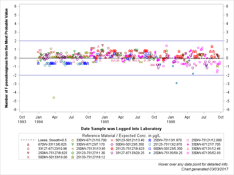 The SGPlot Procedure