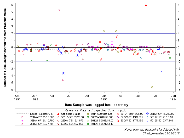 The SGPlot Procedure
