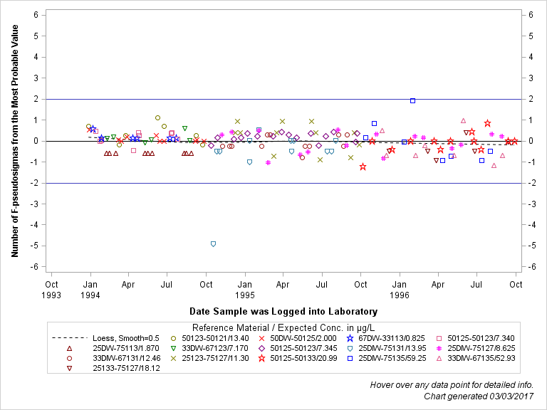 The SGPlot Procedure