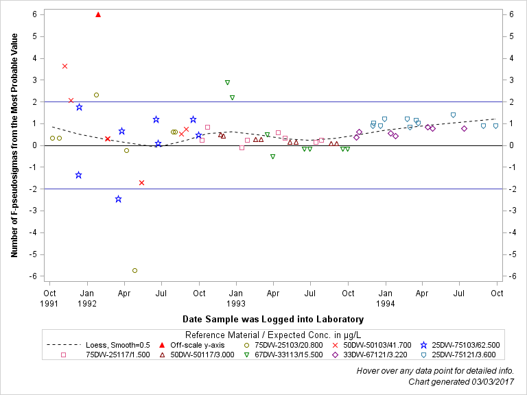The SGPlot Procedure