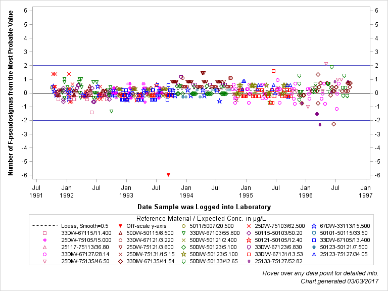 The SGPlot Procedure