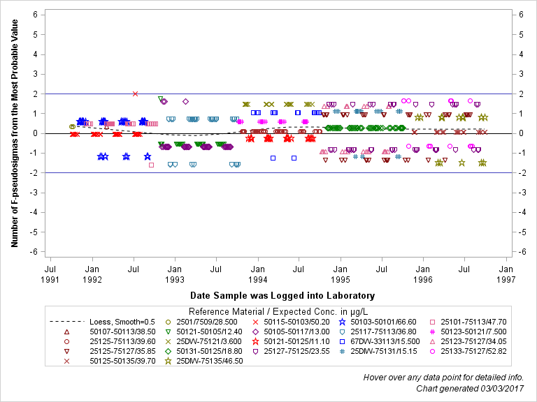 The SGPlot Procedure