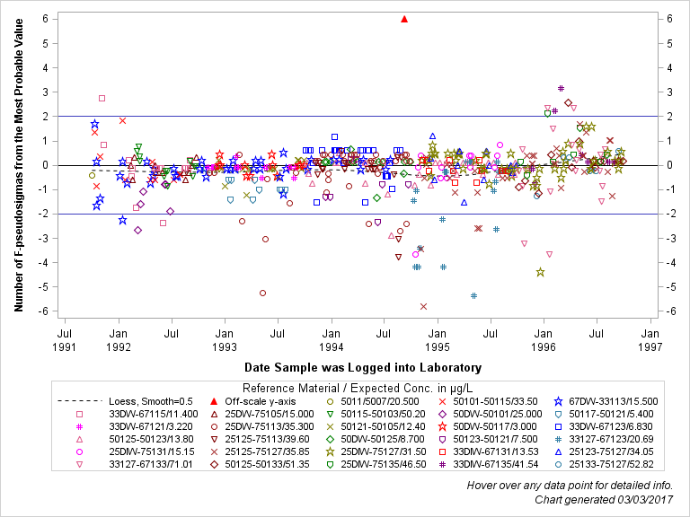 The SGPlot Procedure