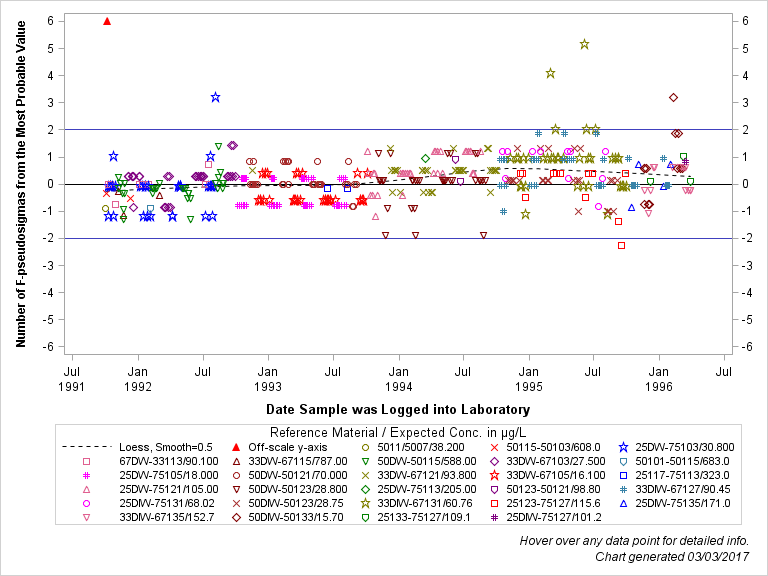 The SGPlot Procedure