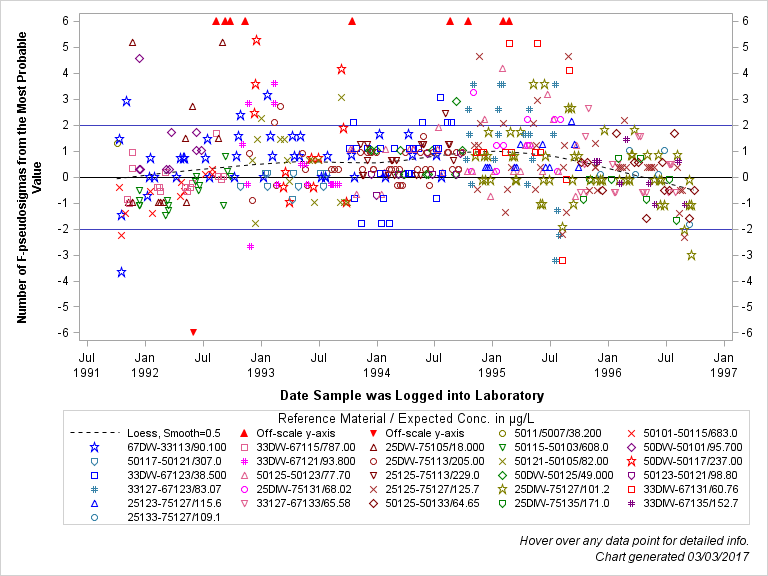 The SGPlot Procedure
