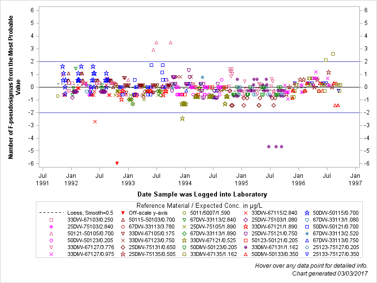 The SGPlot Procedure
