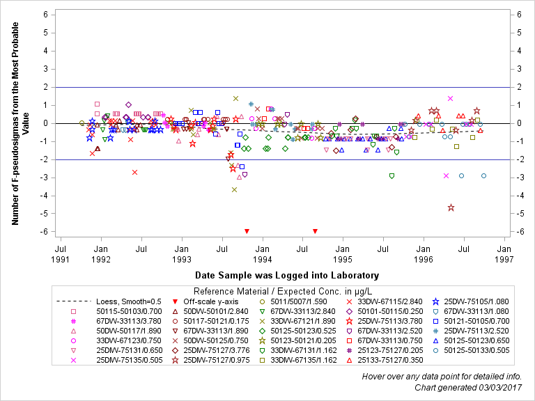 The SGPlot Procedure