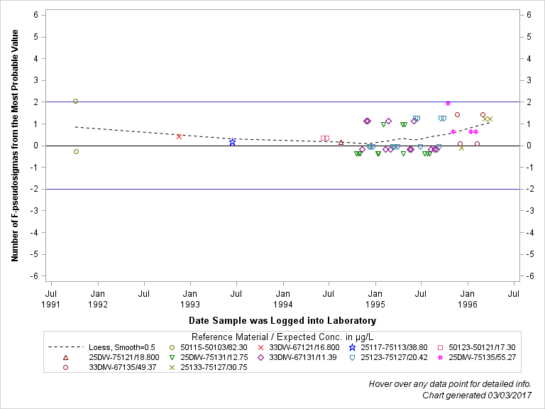 The SGPlot Procedure