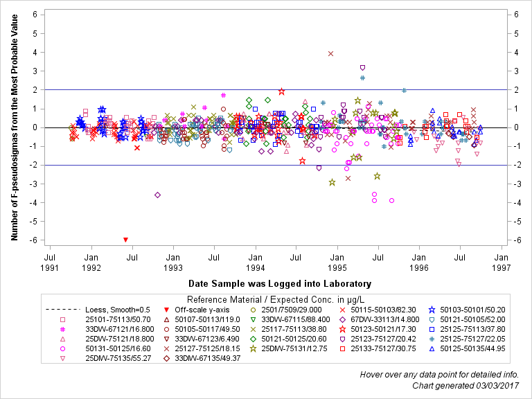 The SGPlot Procedure
