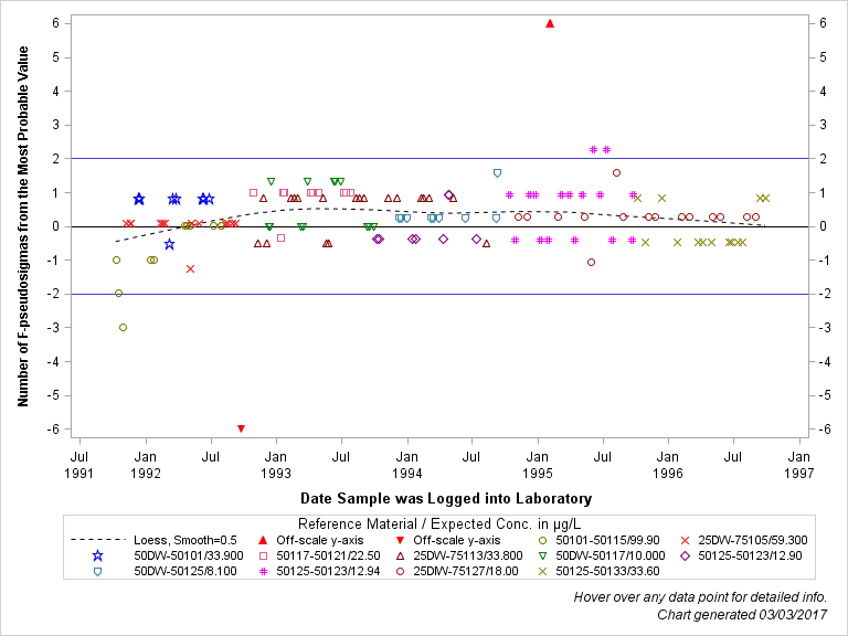 The SGPlot Procedure