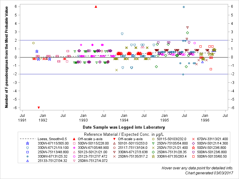 The SGPlot Procedure