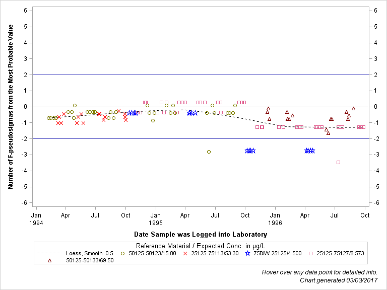 The SGPlot Procedure