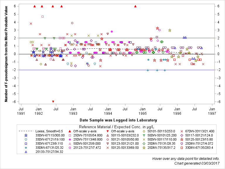 The SGPlot Procedure
