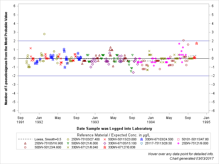 The SGPlot Procedure