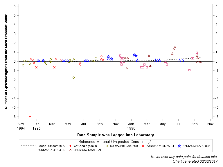 The SGPlot Procedure
