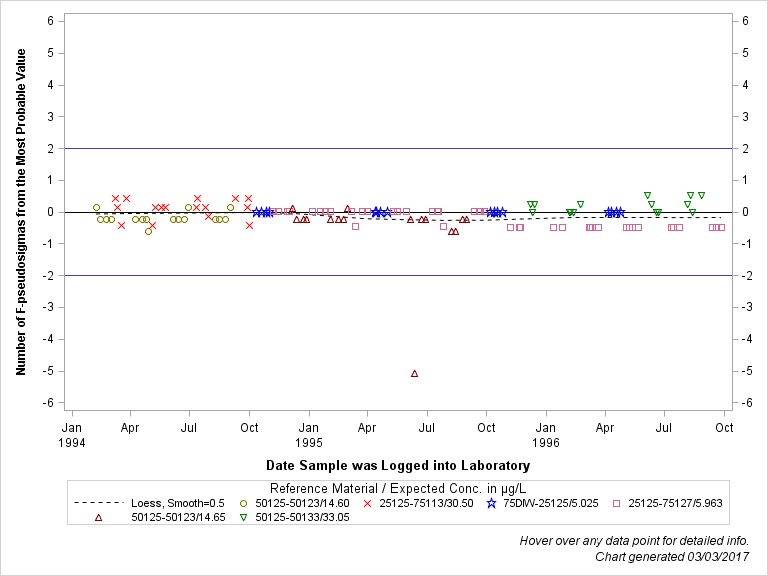 The SGPlot Procedure