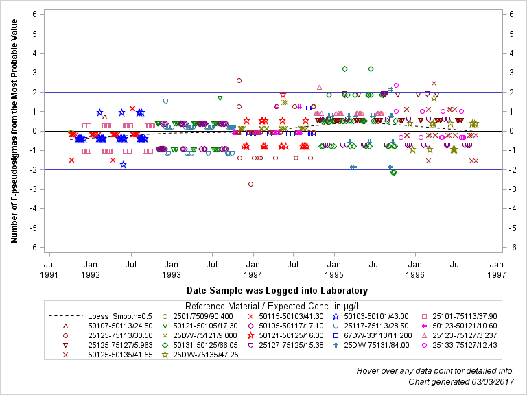 The SGPlot Procedure