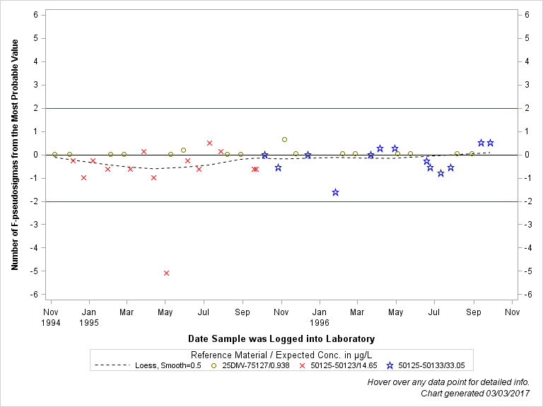 The SGPlot Procedure