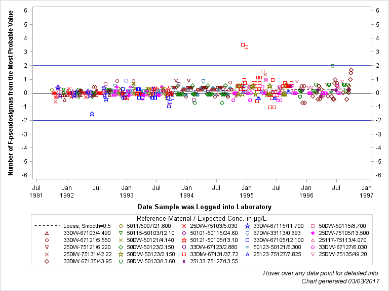 The SGPlot Procedure