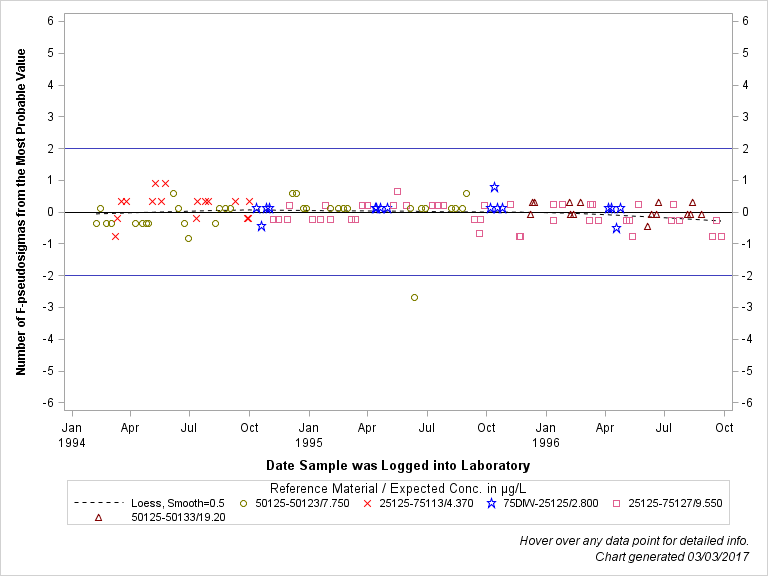 The SGPlot Procedure
