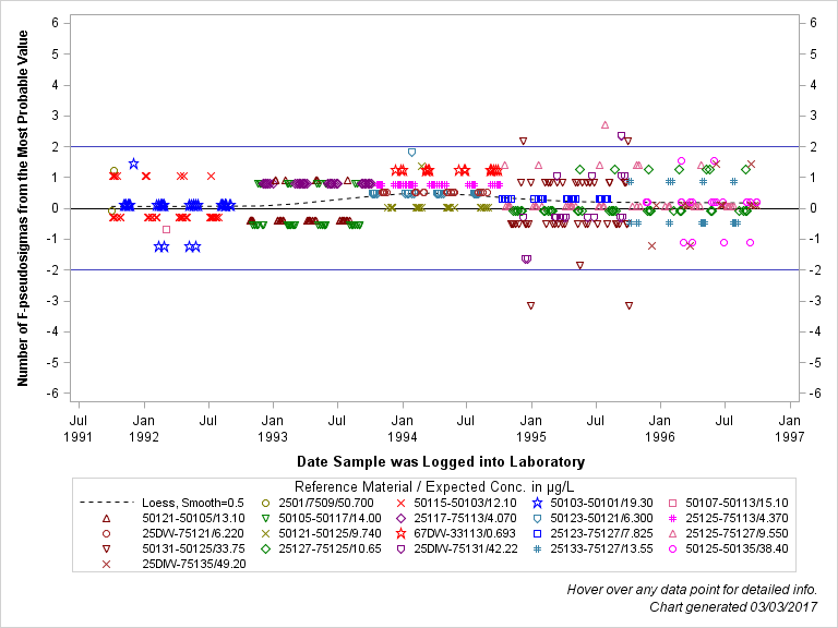 The SGPlot Procedure