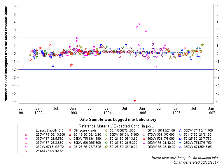 The SGPlot Procedure