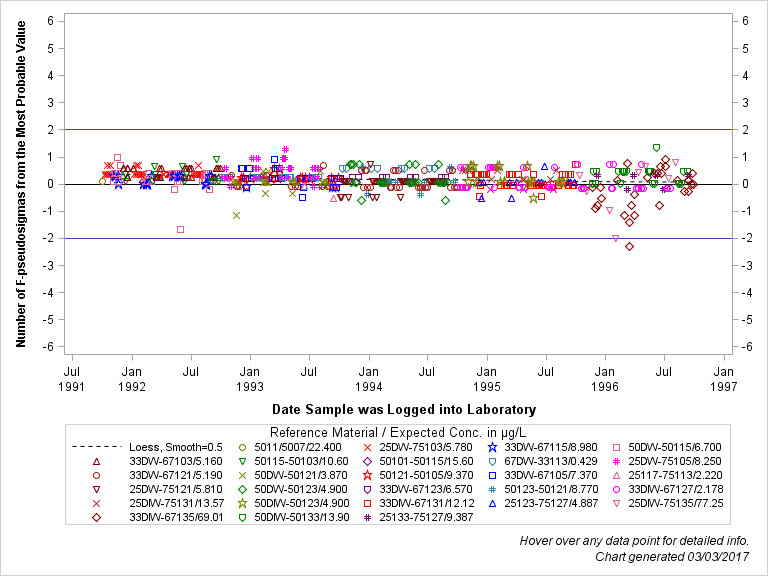 The SGPlot Procedure