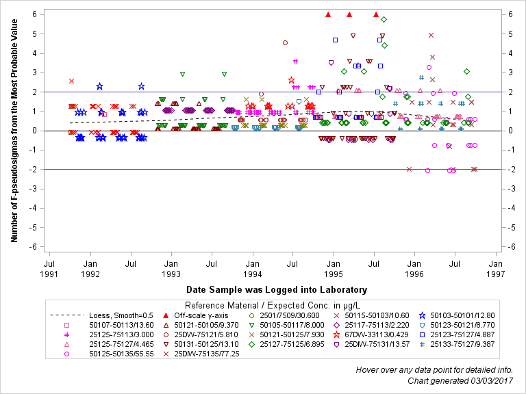 The SGPlot Procedure