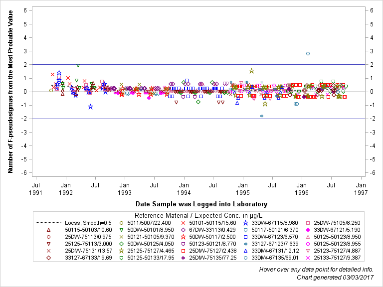 The SGPlot Procedure