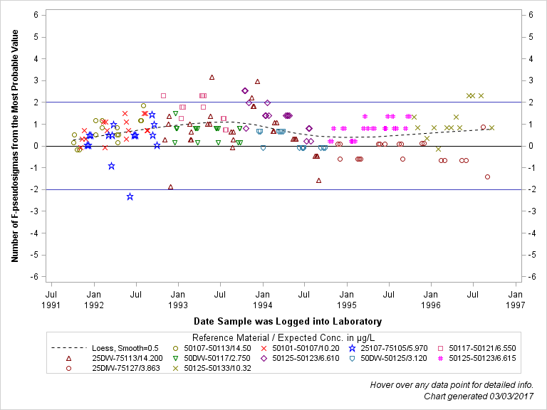 The SGPlot Procedure
